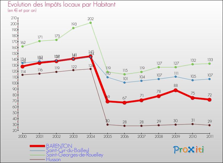 Evolution et montant des impôts locaux par Habitant pour BARENTON et les communes proches Comparaison des impôts locaux par habitant pour BARENTON et les communes voisines