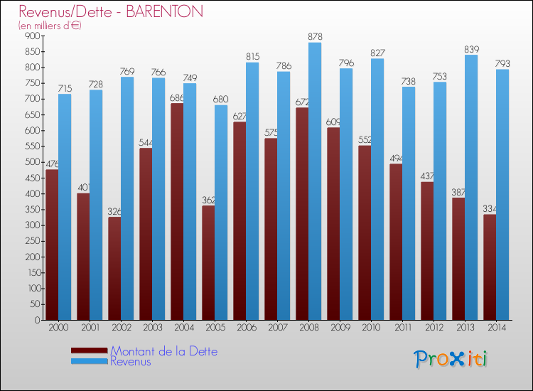 Evolution comparée de la dette et des revenus pour la commune de BARENTON de 2000 à 2014 Comparaison de la dette et des revenus pour BARENTON de 2000 à 2014