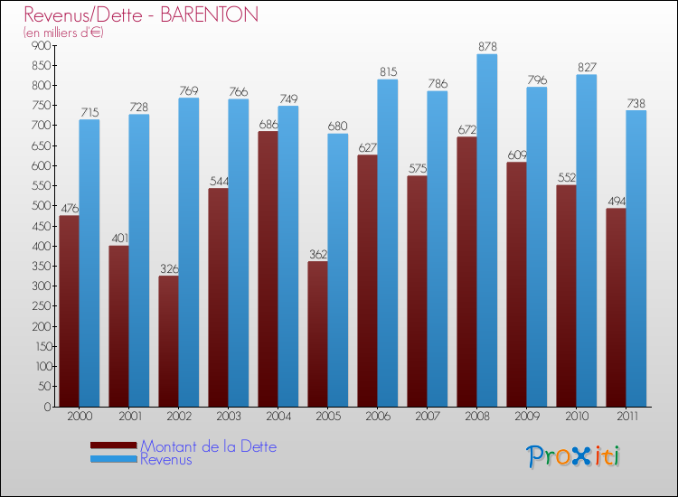 Evolution comparée de la dette et des revenus pour la commune de BARENTON de 2000 à 2011 Comparaison de la dette et des revenus pour BARENTON de 2000 à 2011
