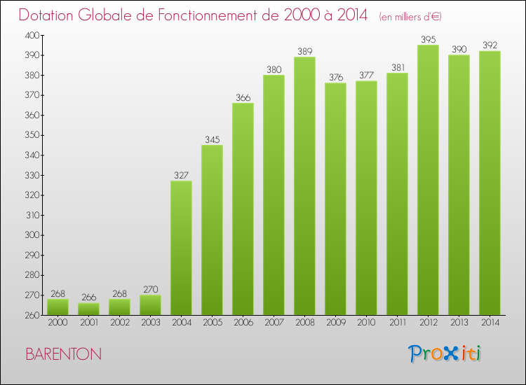 Evolution du montant de la Dotation Globale de Fonctionnement pour la commune de BARENTON de 2000 à 2014 Evolution du montant de la Dotation Globale de Fonctionnement pour BARENTON de 2000 à 2014