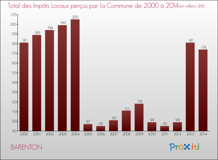 Evolution des Impôts Locaux pour la commune de BARENTON de 2000 à 2014 Evolution des Impôts Locaux pour BARENTON de 2000 à 2014