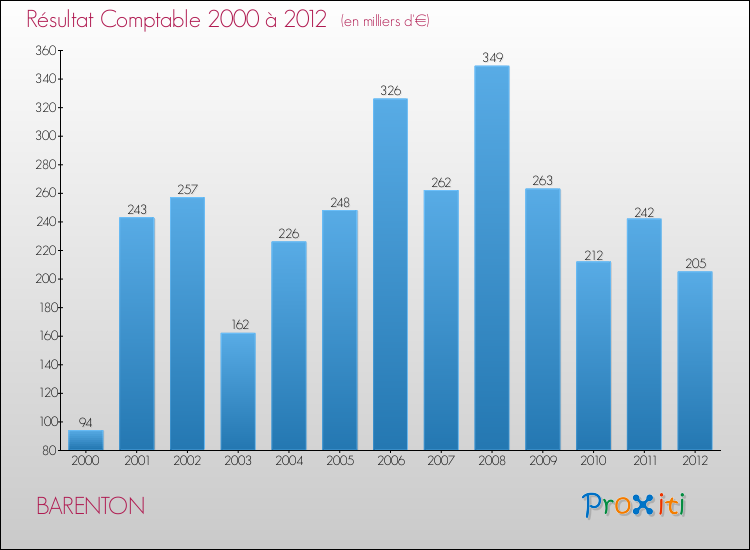 Evolution du résultat comptable pour la commune de BARENTON de 2000 à 2012 Evolution du résultat comptable pour BARENTON de 2000 à 2012