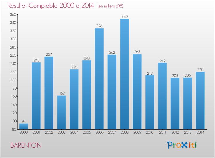 Evolution du résultat comptable pour la commune de BARENTON de 2000 à 2014 Evolution du résultat comptable pour BARENTON de 2000 à 2014