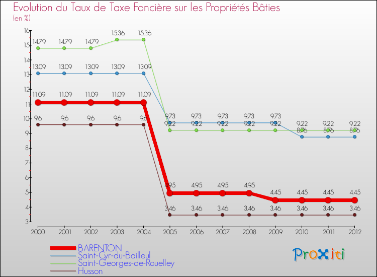 Evolution du taux de la taxe foncière sur le bati pour BARENTON et les communes proches de 2000 à 2012 Comparaison des taux de taxe foncière sur le bati pour BARENTON et les communes voisines de 2000 à 2012