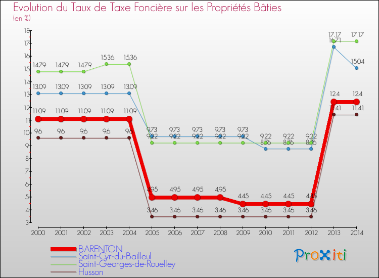 Evolution du taux de la taxe foncière sur le bati pour BARENTON et les communes proches de 2000 à 2014 Comparaison des taux de taxe foncière sur le bati pour BARENTON et les communes voisines de 2000 à 2014