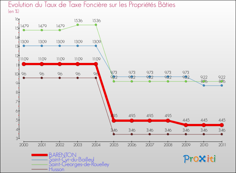 Evolution du taux de la taxe foncière sur le bati pour BARENTON et les communes proches Comparaison des taux de taxe foncière sur le bati pour BARENTON et les communes voisines