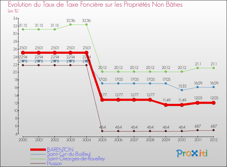 Evolution du taux de la taxe foncière sur les immeubles et terrains non batis pour BARENTON et les communes proches de 2000 à 2012 Comparaison des taux de la taxe foncière sur les immeubles et terrains non batis pour BARENTON et les communes voisines de 2000 à 2012