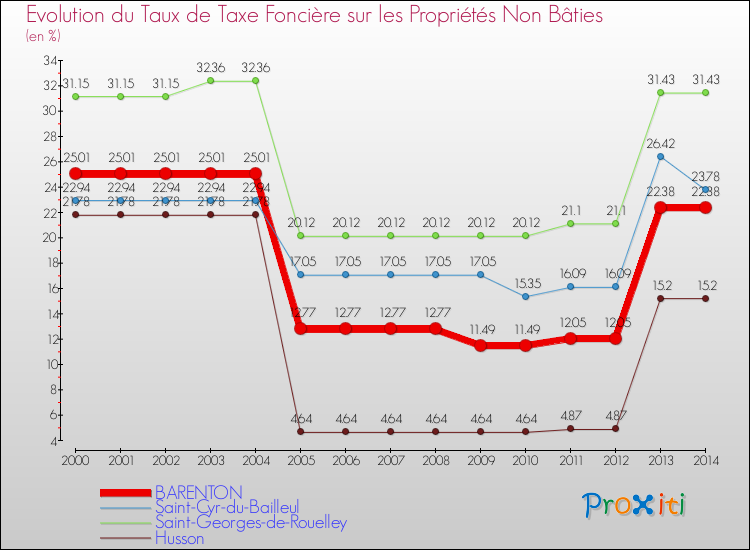 Evolution du taux de la taxe foncière sur les immeubles et terrains non batis pour BARENTON et les communes proches de 2000 à 2014 Comparaison des taux de la taxe foncière sur les immeubles et terrains non batis pour BARENTON et les communes voisines de 2000 à 2014