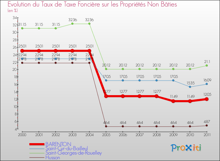 Evolution du taux de la taxe foncière sur les immeubles et terrains non batis pour BARENTON et les communes proches Comparaison des taux de la taxe foncière sur les immeubles et terrains non batis pour BARENTON et les communes voisines
