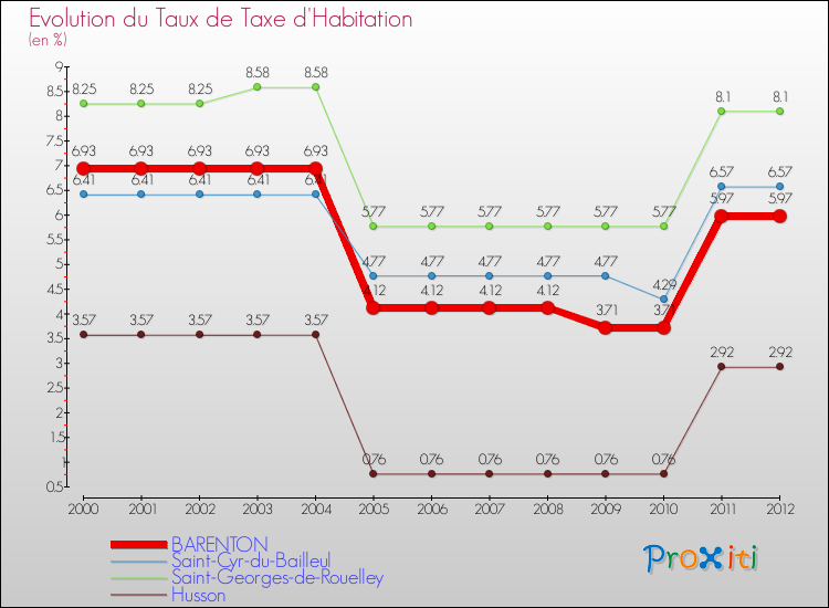Evolution du taux de la taxe d'habitation pour BARENTON et les communes proches Comparaison des taux de la taxe d'habitation pour BARENTON et les communes voisines