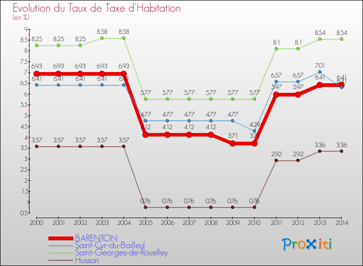 Evolution du taux de la taxe d'habitation pour BARENTON et les communes proches de 2000 à 2014 Comparaison des taux de la taxe d'habitation pour BARENTON et les communes voisines de 2000 à 2014