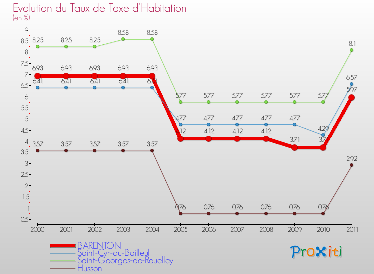 Evolution du taux de la taxe d'habitation pour BARENTON et les communes proches Comparaison des taux de la taxe d'habitation pour BARENTON et les communes voisines
