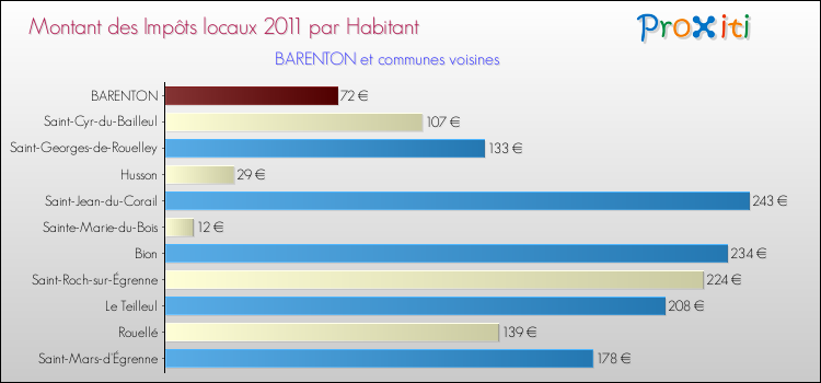 Montant des impôts locaux par Habitant pour BARENTON et les communes proches Comparaison des impôts locaux par habitant pour BARENTON et les communes voisines