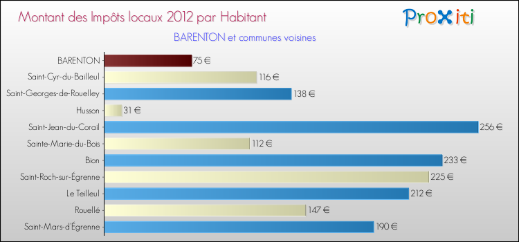 Montant des impôts locaux par Habitant pour BARENTON et les communes proches Comparaison des impôts locaux par habitant pour BARENTON et les communes voisines