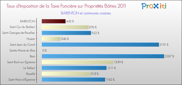 Taux d'imposition de la taxe foncière sur le bati 2011 pour BARENTON et les communes proches Comparaison des taux d'imposition de la taxe foncière sur le bati 2011 pour BARENTON et les communes voisines