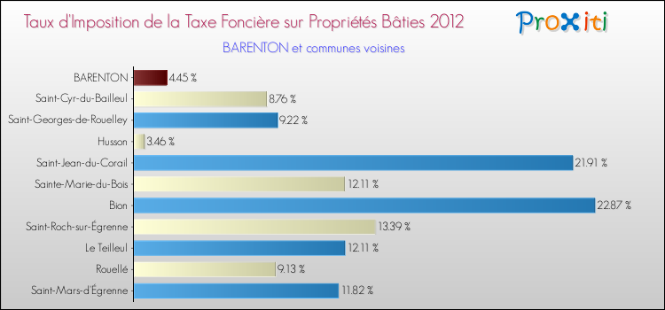 Taux d'imposition de la taxe foncière sur le bati 2012 pour BARENTON et les communes proches Comparaison des taux d'imposition de la taxe foncière sur le bati 2012 pour BARENTON et les communes voisines