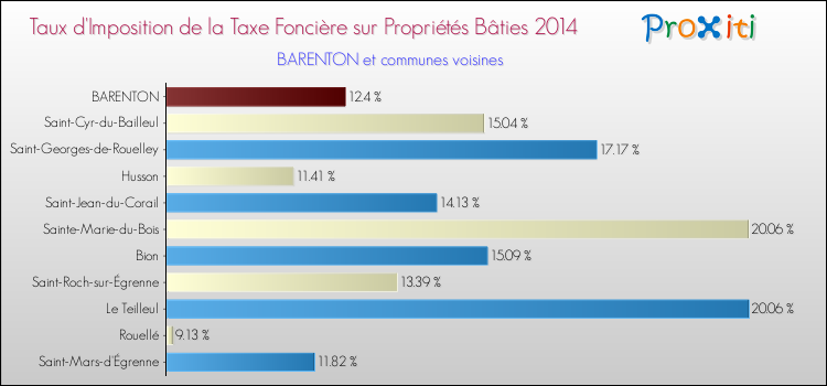 Taux d'imposition de la taxe foncière sur le bati 2014 pour BARENTON et les communes proches Comparaison des taux d'imposition de la taxe foncière sur le bati 2014 pour BARENTON et les communes voisines
