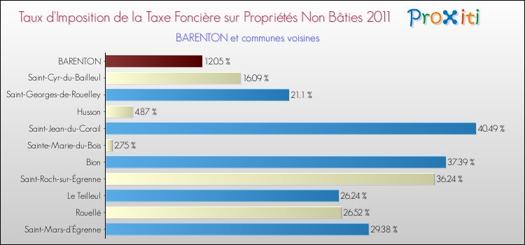 Taux d'imposition de la taxe foncière sur les immeubles et terrains non batis 2011 pour BARENTON et les communes proches Comparaison des taux d'imposition de la taxe foncière sur les immeubles et terrains non batis 2011 pour BARENTON et les communes voisines