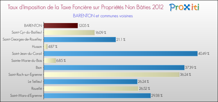Taux d'imposition de la taxe foncière sur les immeubles et terrains non batis 2012 pour BARENTON et les communes proches Comparaison des taux d'imposition de la taxe foncière sur les immeubles et terrains non batis 2012 pour BARENTON et les communes voisines