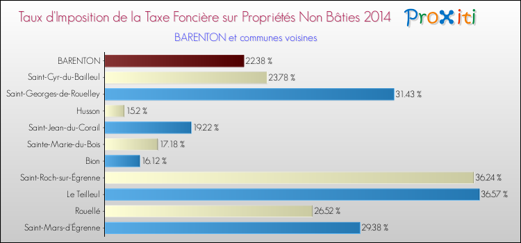 Taux d'imposition de la taxe foncière sur les immeubles et terrains non batis 2014 pour BARENTON et les communes proches Comparaison des taux d'imposition de la taxe foncière sur les immeubles et terrains non batis 2014 pour BARENTON et les communes voisines