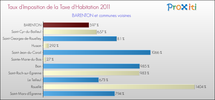 Taux d'imposition de la taxe d'habitation 2011 pour BARENTON et les communes proches Comparaison des taux d'imposition de la taxe d'habitation 2011 pour BARENTON et les communes voisines