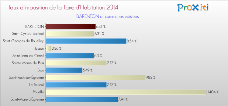 Taux d'imposition de la taxe d'habitation 2014 pour BARENTON et les communes proches Comparaison des taux d'imposition de la taxe d'habitation 2014 pour BARENTON et les communes voisines