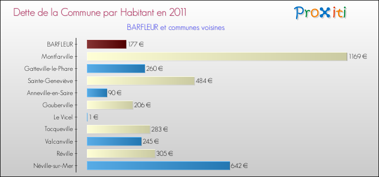 Dette par habitant de la commune en 2011 pour BARFLEUR et les communes proches Comparaison de la dette par habitant de la commune en 2011 pour BARFLEUR et les communes voisines