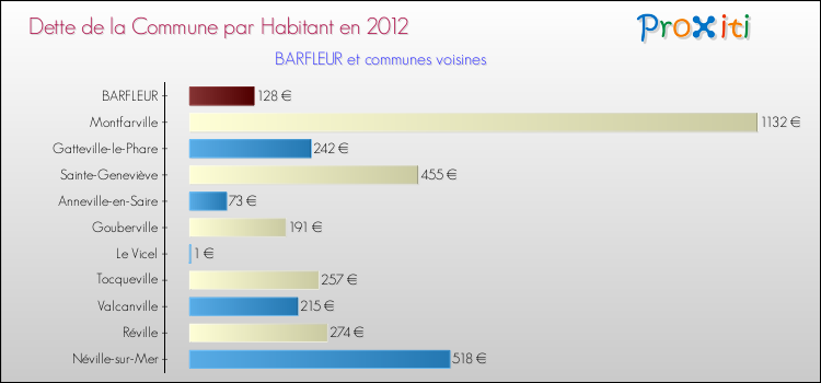 Dette par habitant de la commune en 2012 pour BARFLEUR et les communes proches Comparaison de la dette par habitant de la commune en 2012 pour BARFLEUR et les communes voisines