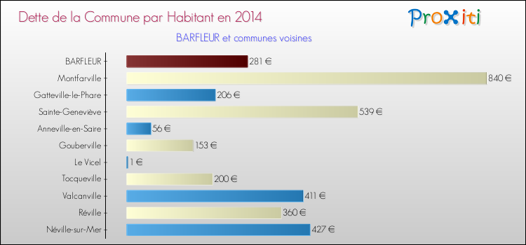 Dette par habitant de la commune en 2014 pour BARFLEUR et les communes proches Comparaison de la dette par habitant de la commune en 2014 pour BARFLEUR et les communes voisines