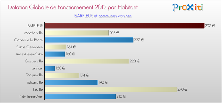 Montant des dotations globales de fonctionnement DGF par Habitant pour BARFLEUR et les communes proches Comparaison des des dotations globales de fonctionnement DGF par habitant pour BARFLEUR et les communes voisines