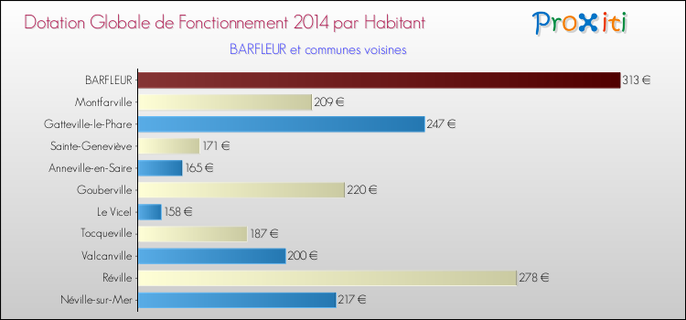Montant des dotations globales de fonctionnement DGF par Habitant pour BARFLEUR et les communes proches en 2014. Comparaison des des dotations globales de fonctionnement DGF par habitant pour BARFLEUR et les communes voisines en 2014.