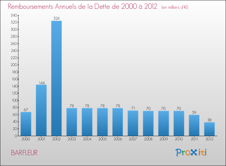 Evolution de l'annuité de la dette pour la commune de BARFLEUR de 2000 à 2012 Annuités de la dette pour BARFLEUR de 2000 à 2012