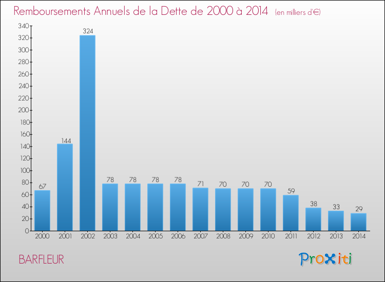 Evolution de l'annuité de la dette pour la commune de BARFLEUR de 2000 à 2014 Annuités de la dette pour BARFLEUR de 2000 à 2014