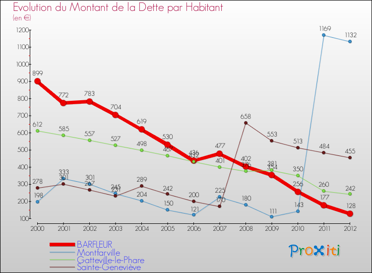 Evolution de la dette par habitant pour la commune de BARFLEUR et les communes proches de 2000 à 2012 Comparaison de la dette par habitant pour BARFLEUR et les communes voisines de 2000 à 2012