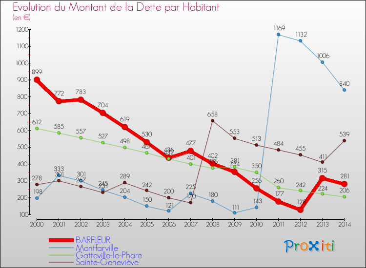 Evolution de la dette par habitant pour la commune de BARFLEUR et les communes proches de 2000 à 2014 Comparaison de la dette par habitant pour BARFLEUR et les communes voisines de 2000 à 2014