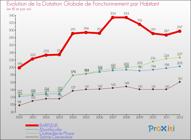 Evolution et montant de la dotation globale de fonctionnement par Habitant pour BARFLEUR et les communes proches Comparaison des dotations globales de fonctionnement par habitant pour BARFLEUR et les communes voisines