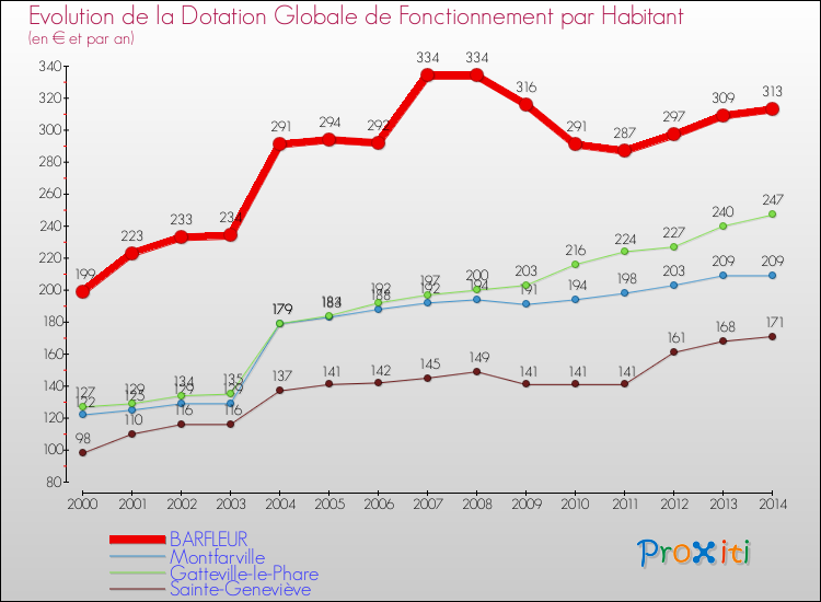 Evolution et montant de la dotation globale de fonctionnement par Habitant pour BARFLEUR et les communes proches de 2000 à 2014. Comparaison des dotations globales de fonctionnement par habitant pour BARFLEUR et les communes voisines de 2000 à 2014.