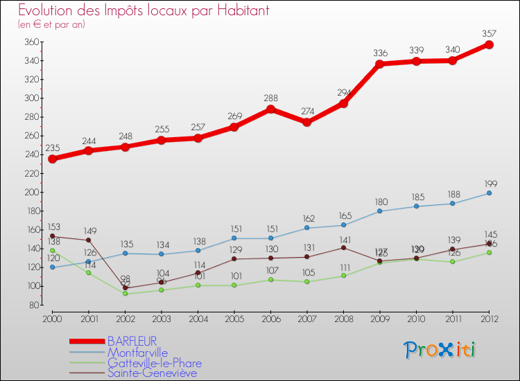 Evolution et montant des impôts locaux par Habitant pour BARFLEUR et les communes proches Comparaison des impôts locaux par habitant pour BARFLEUR et les communes voisines
