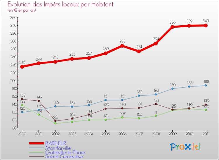 Evolution et montant des impôts locaux par Habitant pour BARFLEUR et les communes proches Comparaison des impôts locaux par habitant pour BARFLEUR et les communes voisines