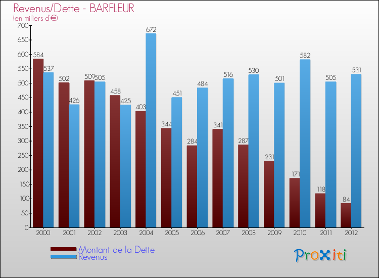 Evolution comparée de la dette et des revenus pour la commune de BARFLEUR de 2000 à 2012 Comparaison de la dette et des revenus pour BARFLEUR de 2000 à 2012