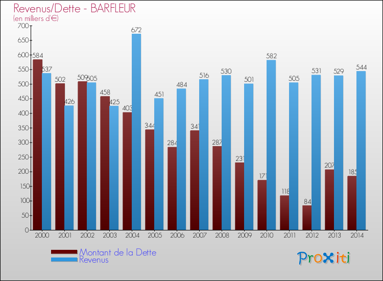 Evolution comparée de la dette et des revenus pour la commune de BARFLEUR de 2000 à 2014 Comparaison de la dette et des revenus pour BARFLEUR de 2000 à 2014