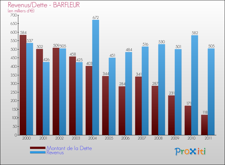 Evolution comparée de la dette et des revenus pour la commune de BARFLEUR de 2000 à 2011 Comparaison de la dette et des revenus pour BARFLEUR de 2000 à 2011