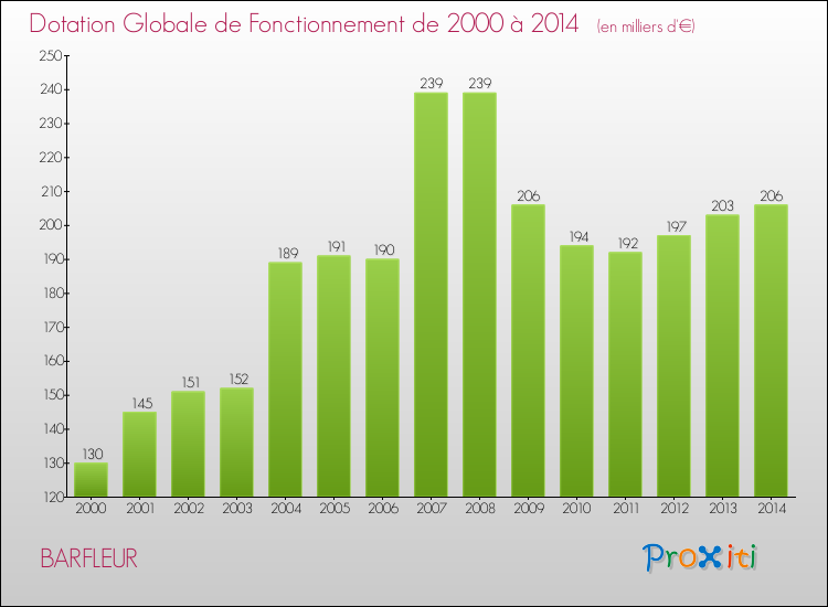 Evolution du montant de la Dotation Globale de Fonctionnement pour la commune de BARFLEUR de 2000 à 2014 Evolution du montant de la Dotation Globale de Fonctionnement pour BARFLEUR de 2000 à 2014