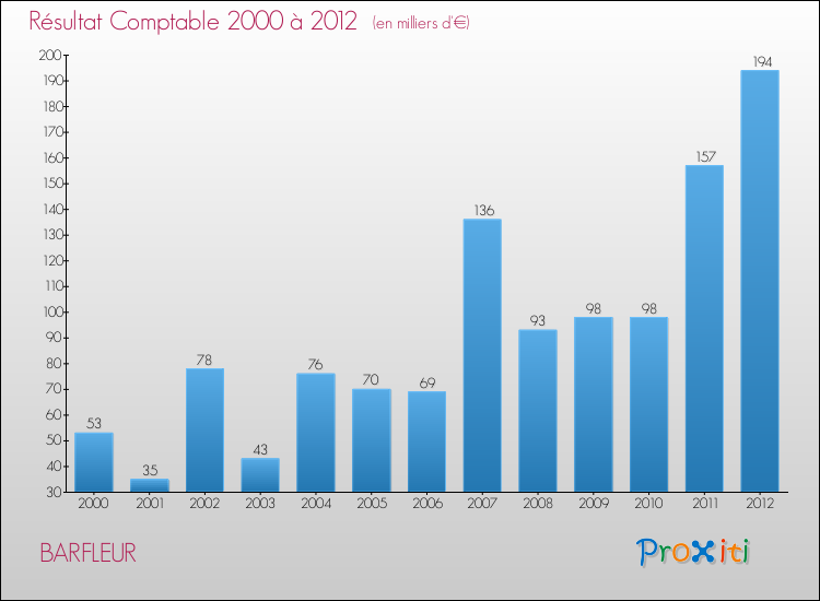 Evolution du résultat comptable pour la commune de BARFLEUR de 2000 à 2012 Evolution du résultat comptable pour BARFLEUR de 2000 à 2012