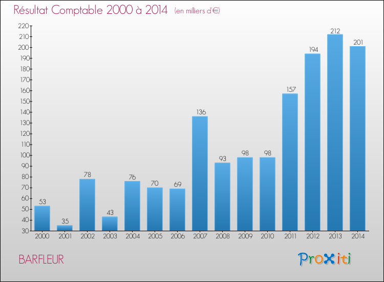 Evolution du résultat comptable pour la commune de BARFLEUR de 2000 à 2014 Evolution du résultat comptable pour BARFLEUR de 2000 à 2014