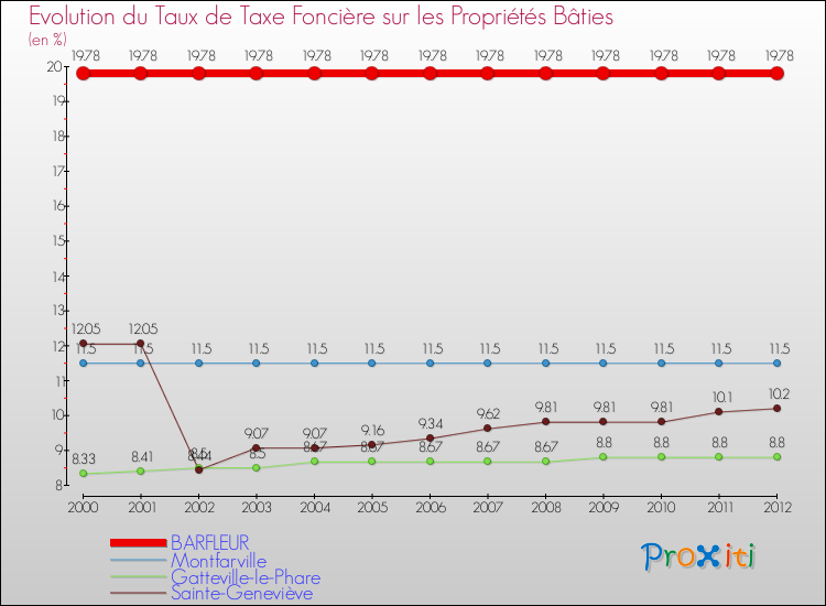 Evolution du taux de la taxe foncière sur le bati pour BARFLEUR et les communes proches de 2000 à 2012 Comparaison des taux de taxe foncière sur le bati pour BARFLEUR et les communes voisines de 2000 à 2012