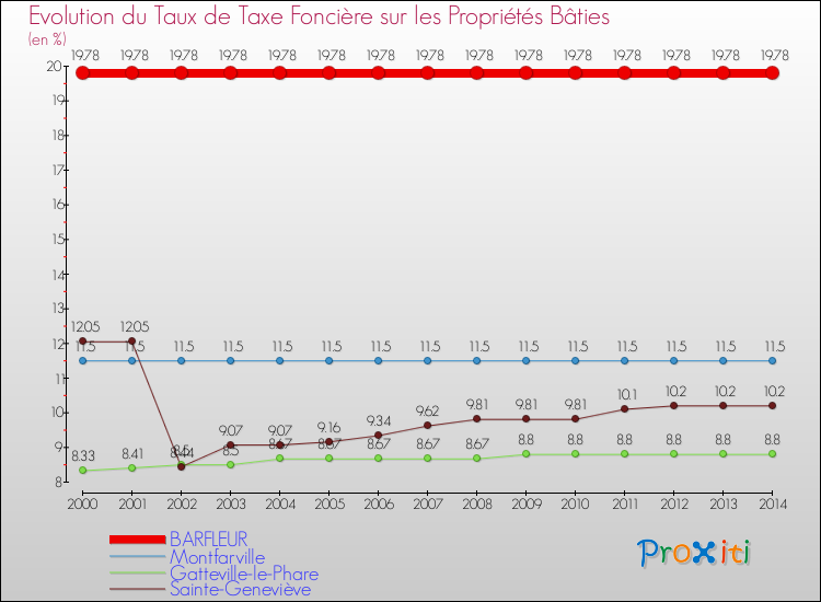 Evolution du taux de la taxe foncière sur le bati pour BARFLEUR et les communes proches de 2000 à 2014 Comparaison des taux de taxe foncière sur le bati pour BARFLEUR et les communes voisines de 2000 à 2014