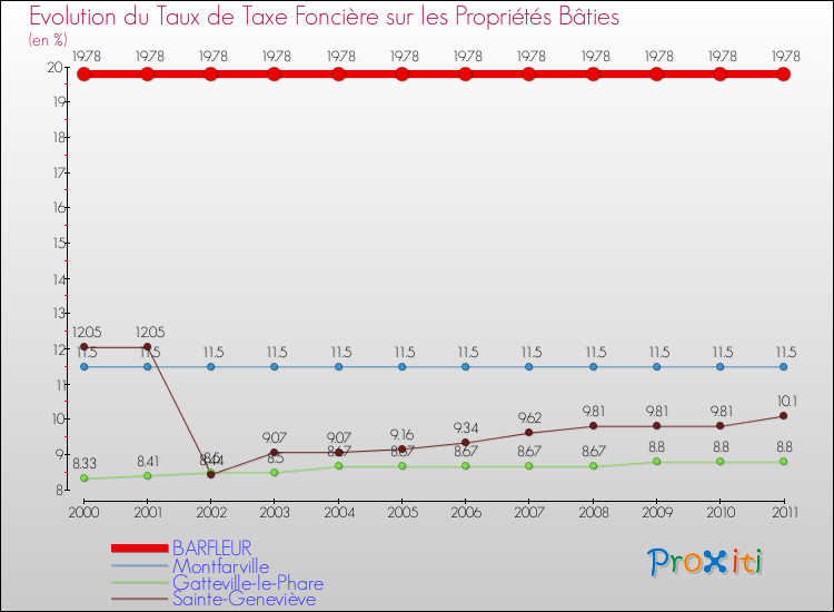 Evolution du taux de la taxe foncière sur le bati pour BARFLEUR et les communes proches Comparaison des taux de taxe foncière sur le bati pour BARFLEUR et les communes voisines