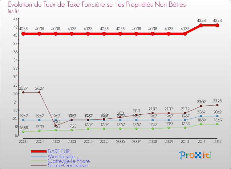 Evolution du taux de la taxe foncière sur les immeubles et terrains non batis pour BARFLEUR et les communes proches de 2000 à 2012 Comparaison des taux de la taxe foncière sur les immeubles et terrains non batis pour BARFLEUR et les communes voisines de 2000 à 2012