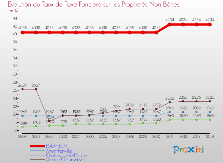 Evolution du taux de la taxe foncière sur les immeubles et terrains non batis pour BARFLEUR et les communes proches de 2000 à 2014 Comparaison des taux de la taxe foncière sur les immeubles et terrains non batis pour BARFLEUR et les communes voisines de 2000 à 2014